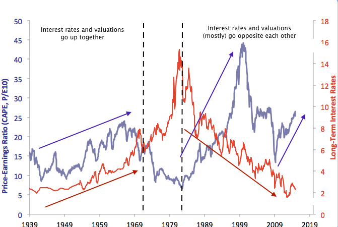 CAPE, P/E10 vs Long-Term Interest Rates