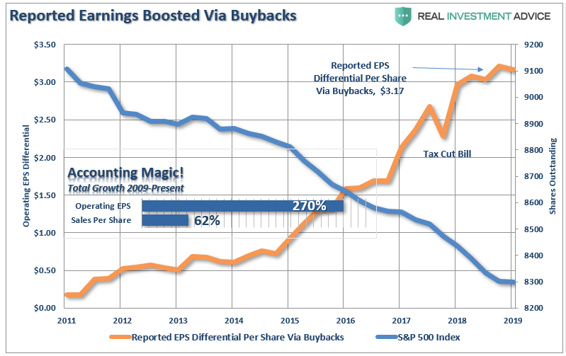 SP500 Reported Earnings Boosted Via Buybacks