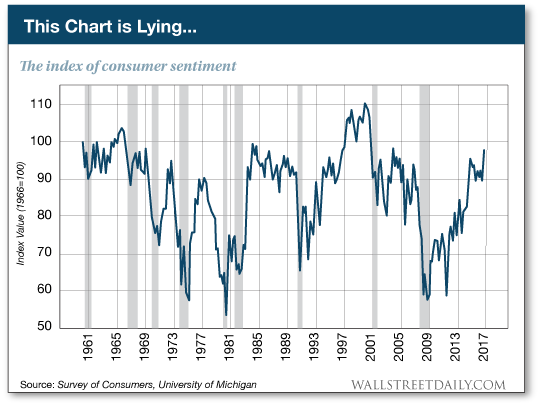 The index of consumer sentiment