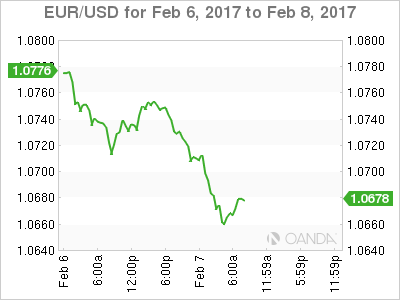 EUR/USD Feb 6 - 8 Chart