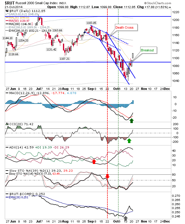 RUT Daily