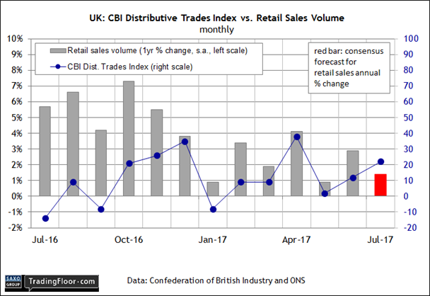 UK CBI Distributive Trades Index Vs Retail Sales Volume