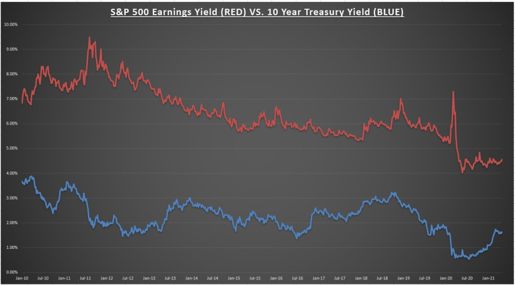 S&P 500 Earnings Yield Vs 10 Year Treasury Yield