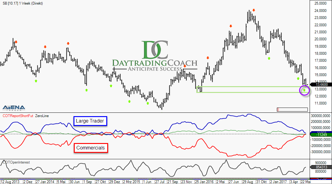 Sugar #11 Future weekly chart with COT report