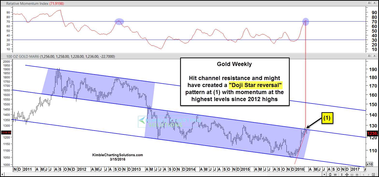 Weekly Gold