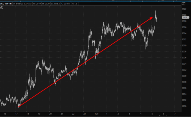 Gold Chart