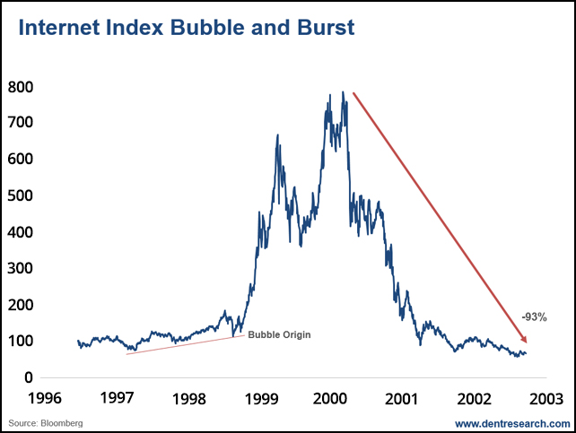 Looks Just Like The Late Stage Internet Bubble Into 2000 | Investing.com
