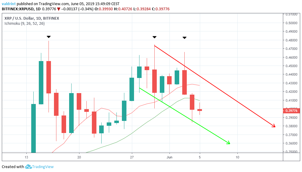 XRP US Dollar 1 Day