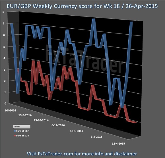 EUR/GBP Weekly Currency Score: Week 18