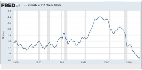 Velocity of M2 Money Stock