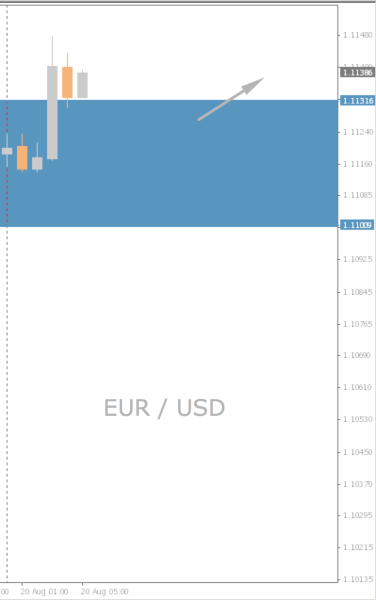 EUR/USD Chart