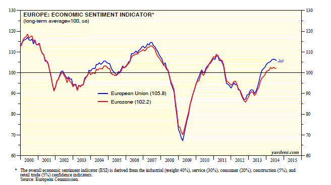 Europe; Economic Sentiment Indicator