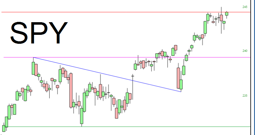 SPY Chart