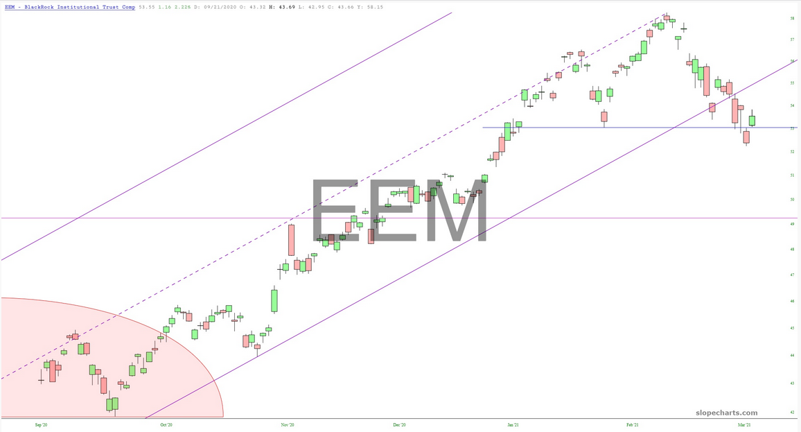 EEM Chart