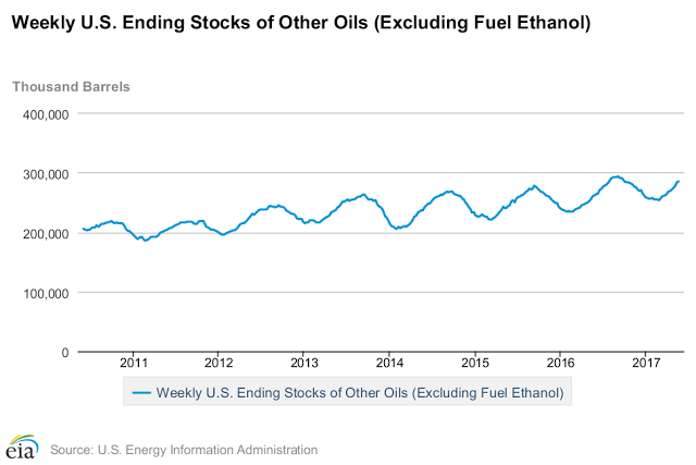 Weekly US ending stocks of other oils (excl. ethanol)
