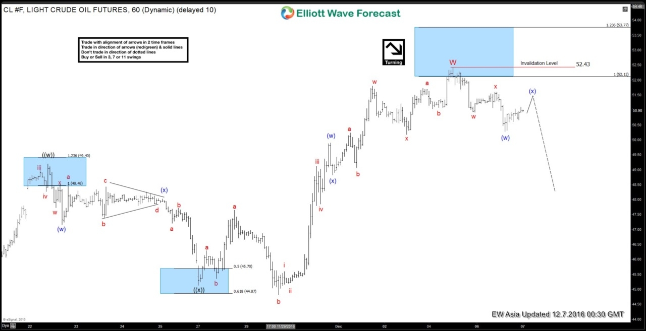 Crude Oil 60 Minute Chart