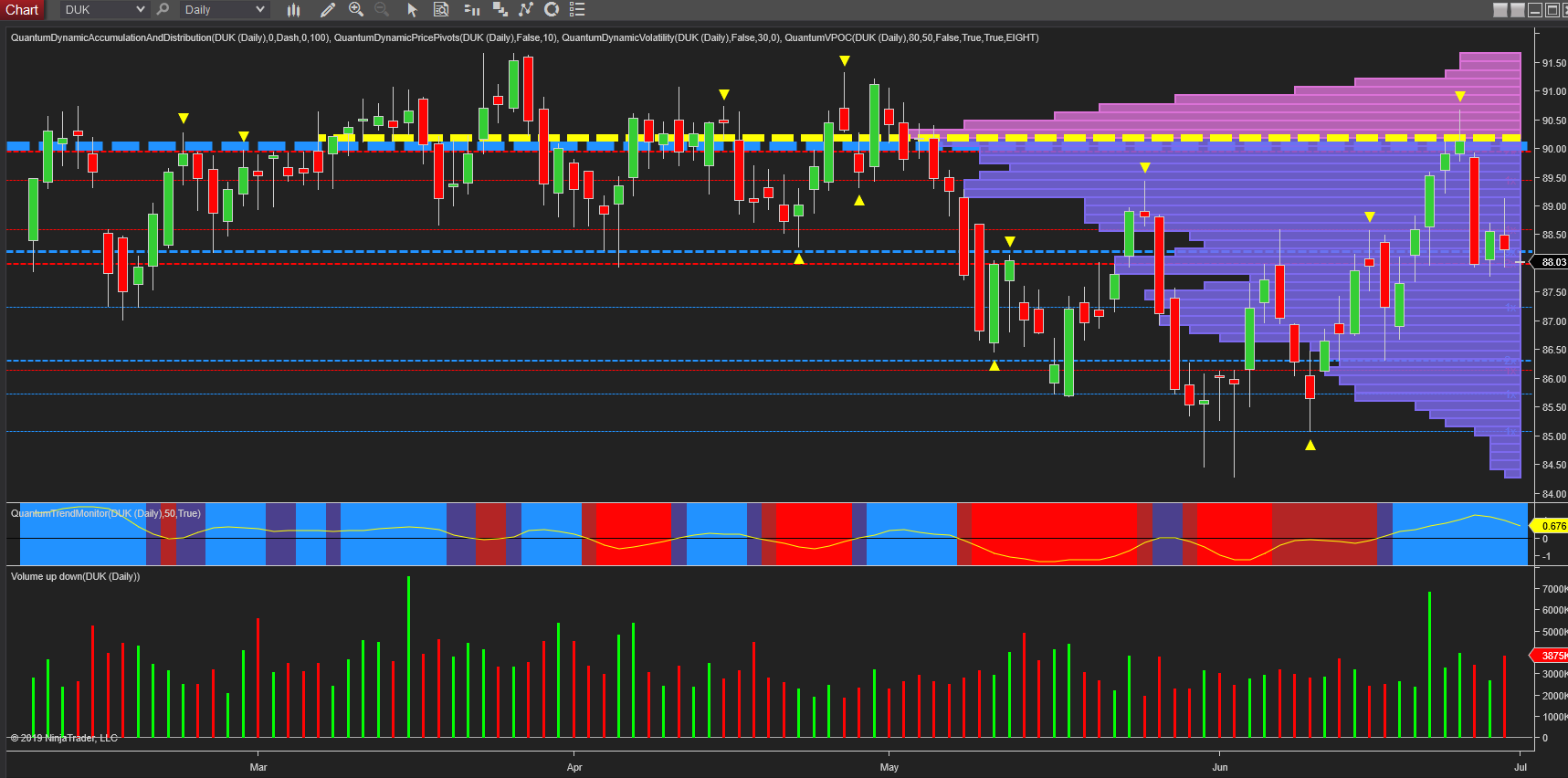 DUK Daily Chart