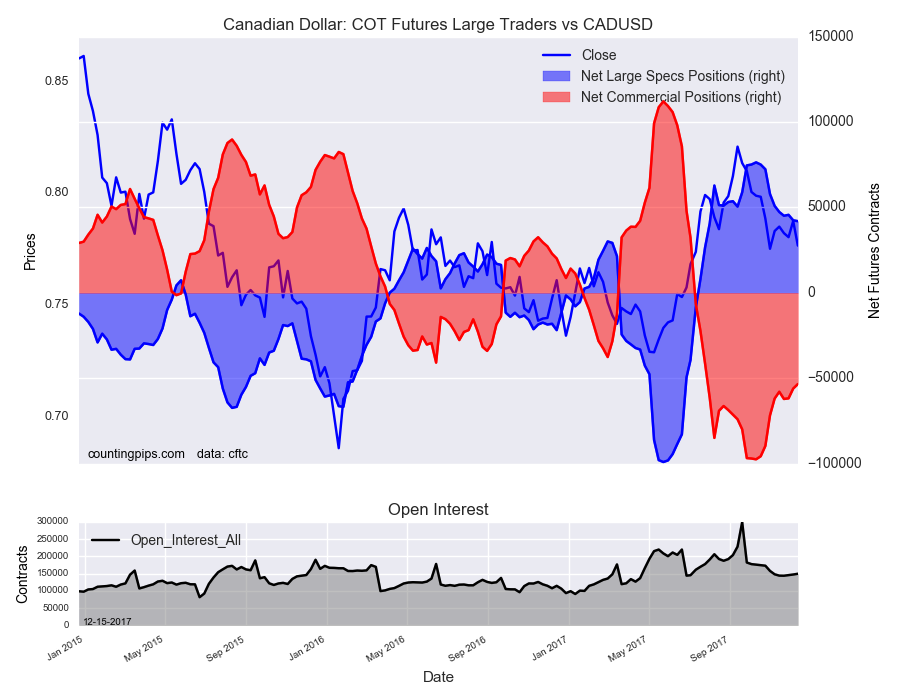Canadian Dollar: COT Futures Large Treders Vs CADUSD