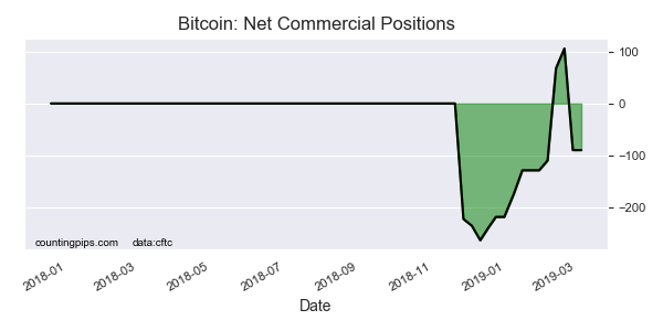 Bitcoin Net Speculators Positions