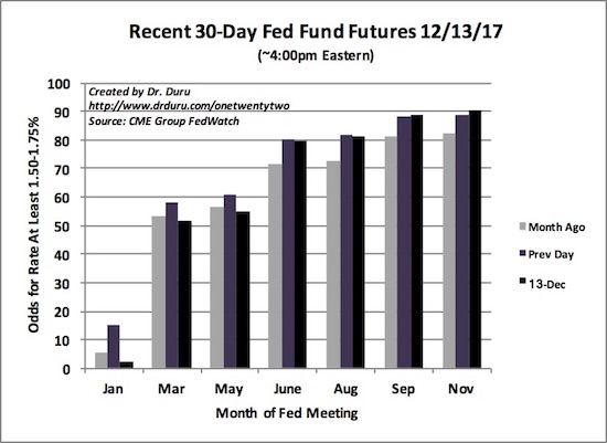 Recent 30-Day Fed Fund Futures