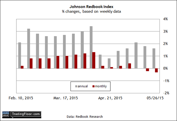 Redbook Index % Changes Weekly