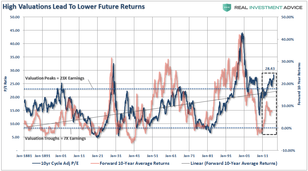 High Valuations Lead To Lower Future Returns 1998-2017