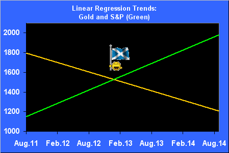 Linear Regression Trends: Gold And S&P 