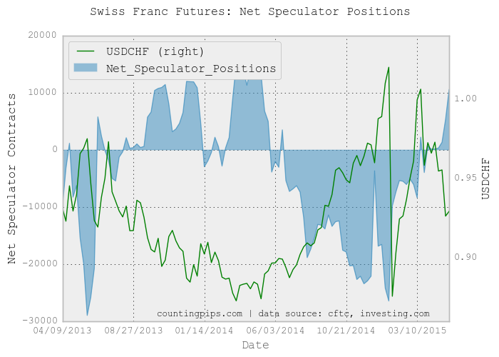 CHF Speculator Positions Chart