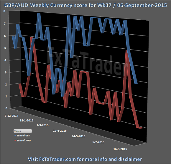 GBP/AUD Weekly Currency Score Chart