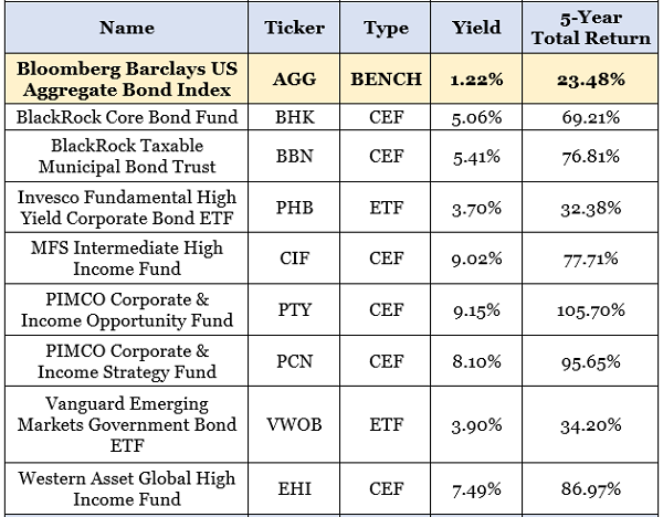 Bond-Fund Dividends Table