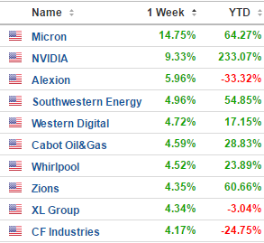 Top Ten Stocks (December 19-23)