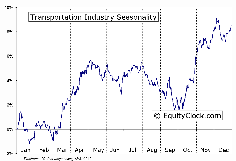 Transport Industry Seasonality Chart