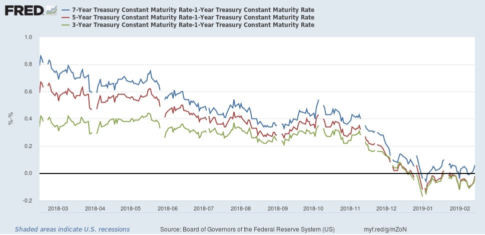1 Year Treasury Constant Maturity Rate