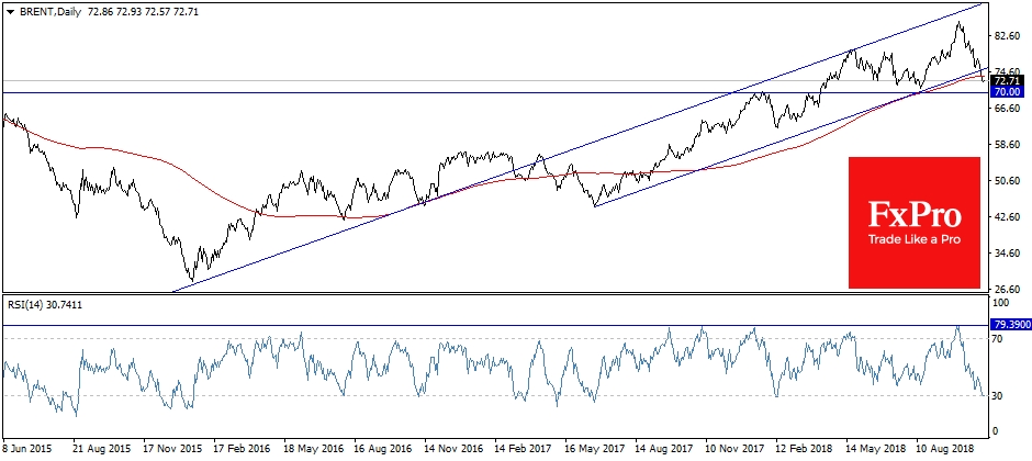 Brent Crude Oil has lost more than 16% to date