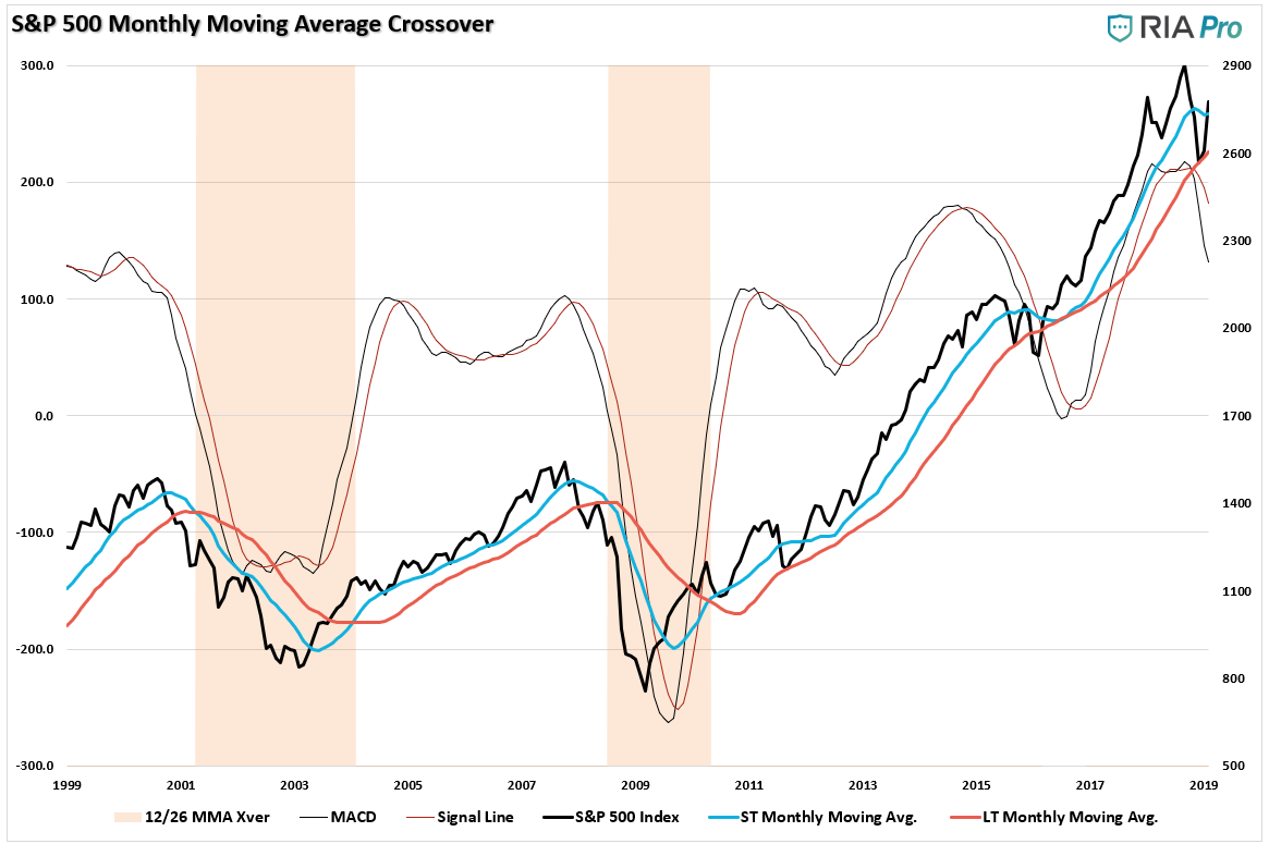 S&P 500 Monthly Moving Average Crossover