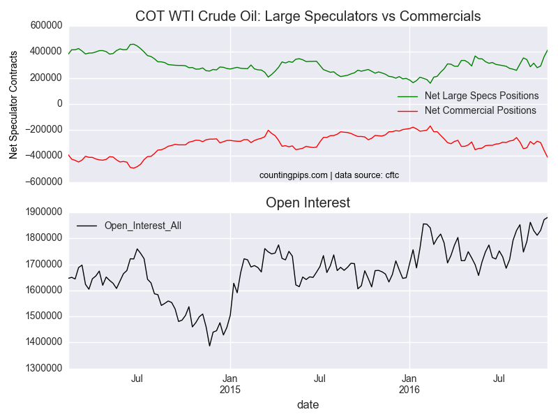 COT WTI Crude Oil: COT Large Speculators Sentiment vs Commercials