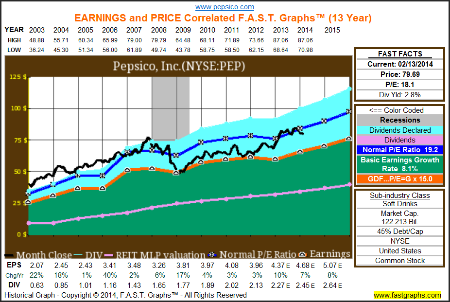 PepsiCo Dividend: Refreshing The Investor World | Investing.com