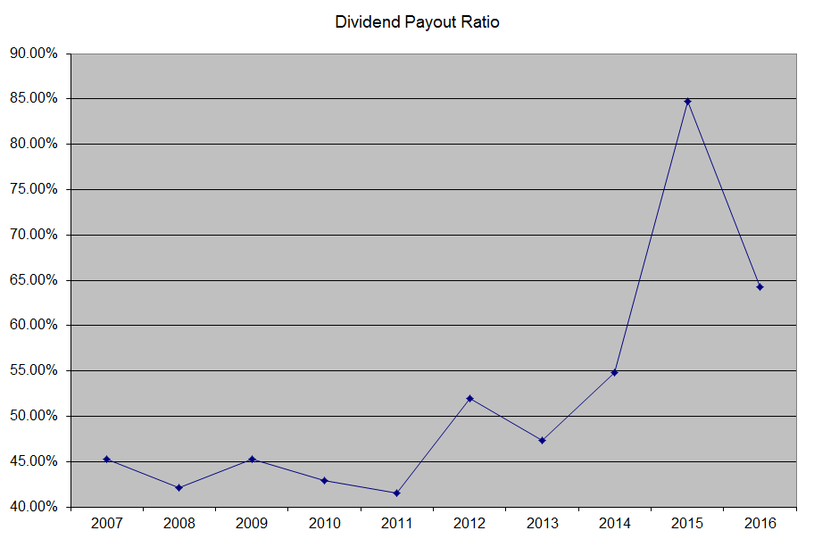 Dividend Payout Ratio