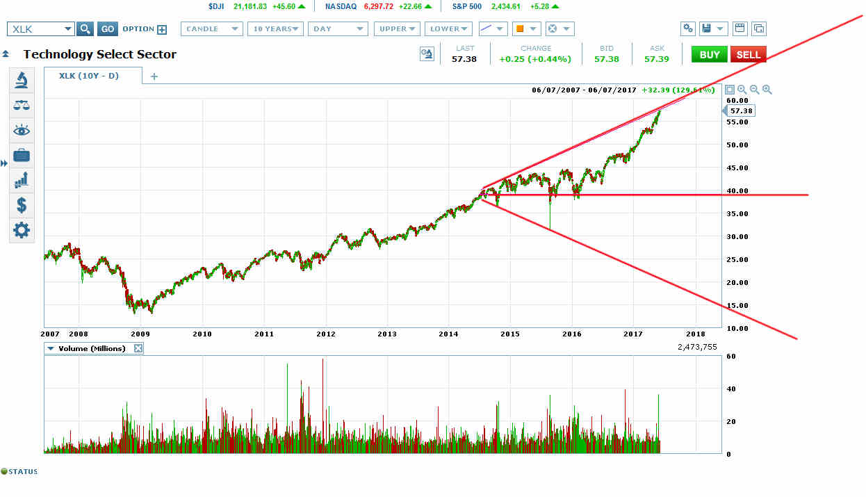 XLK is in a Megaphone