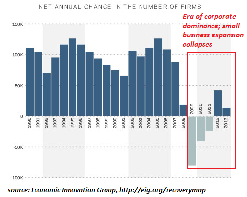 Firms: Net Annual Change