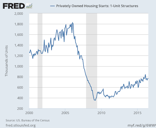 Privately Owned Housing Starts: 1-Unit Structures 2000-2016