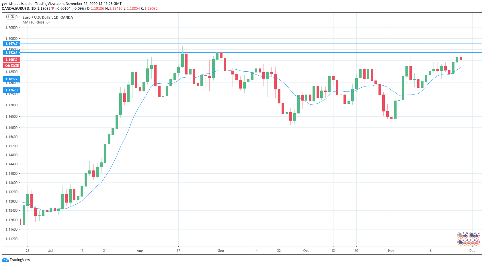 EUR/USD Daily Chart.