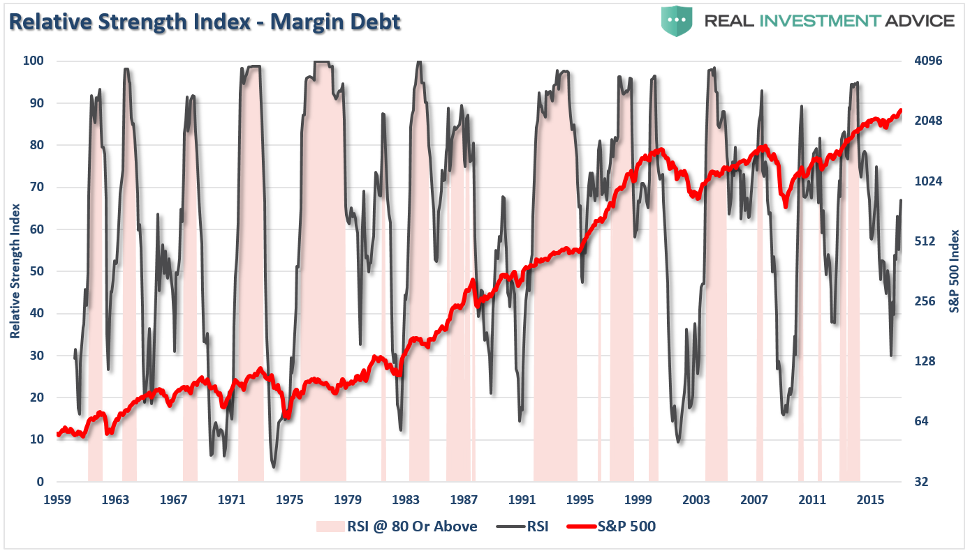 Margin Debt's Relative Strength