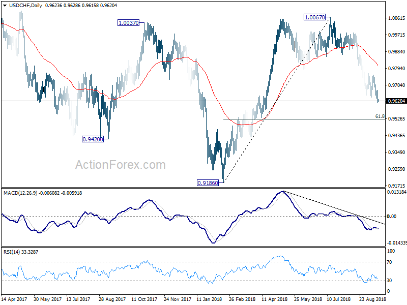 USD/CHF