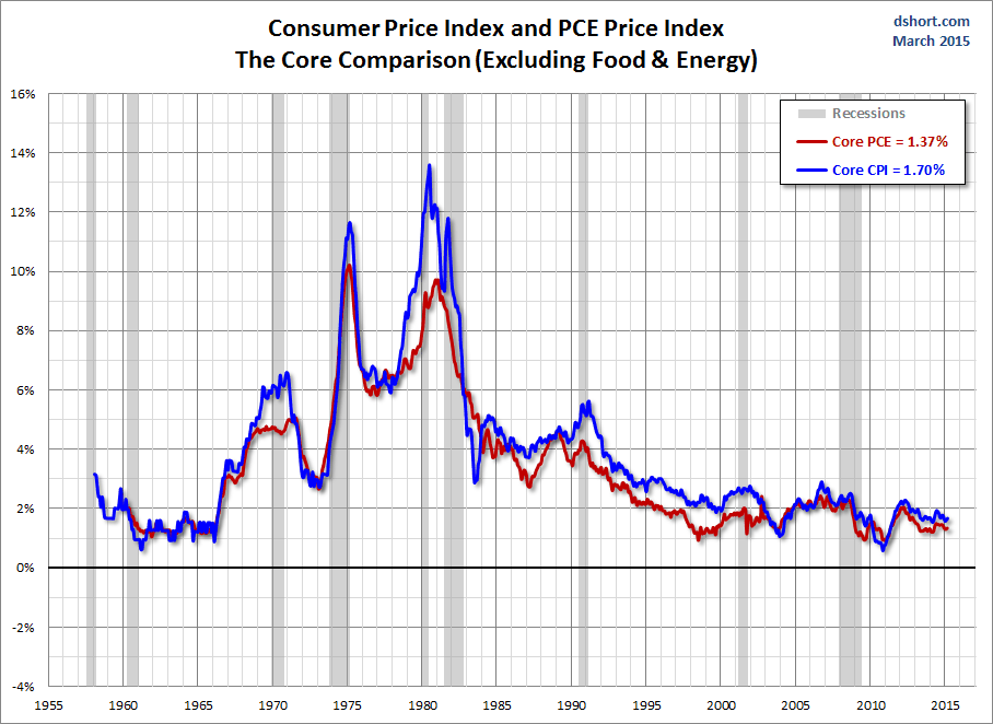 CPI And PCE Price Index: Core Comparison