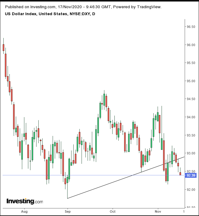 DXY الرسم البياني اليومي لمؤشر الدولار الأمريكي