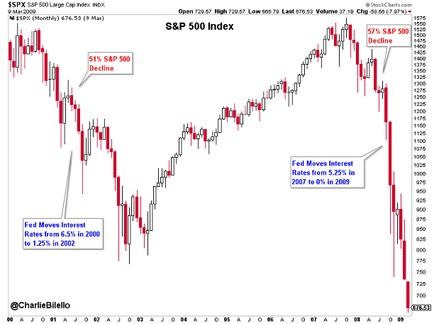 SPX Monthly Chart