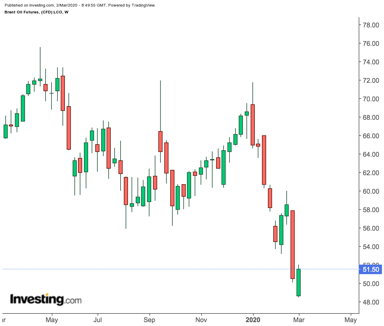 Brent Futures Weekly Price Chart