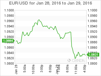 EUR/USD Chart