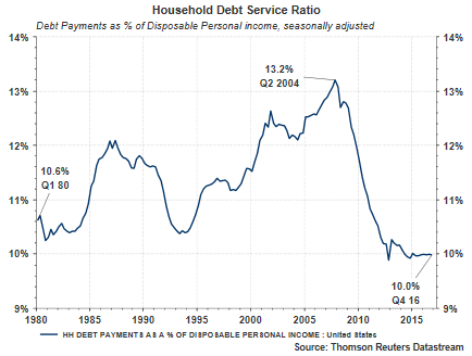 Household Debt Service Ratio